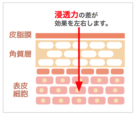 ナノクリア 浸透力